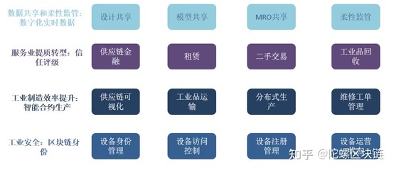 區(qū)塊鏈賦能工業(yè)互聯(lián)網(wǎng)數(shù)據(jù)服務(wù) 構(gòu)建可信、高效、安全的產(chǎn)業(yè)新生態(tài)
